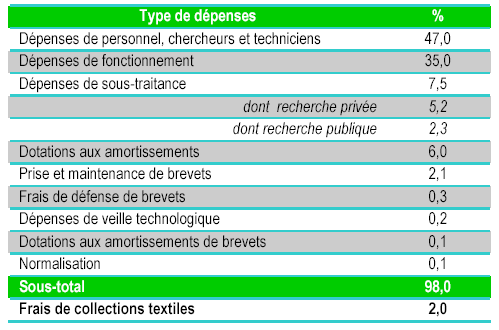 depenses-cir-credit-impot-recherche